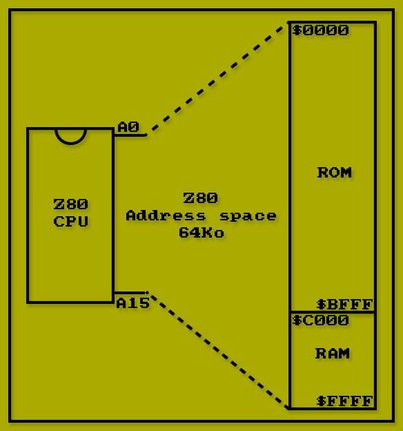 CPU memory addresses