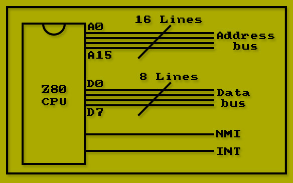 CPU Z80 Pins