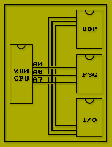 I/O devices