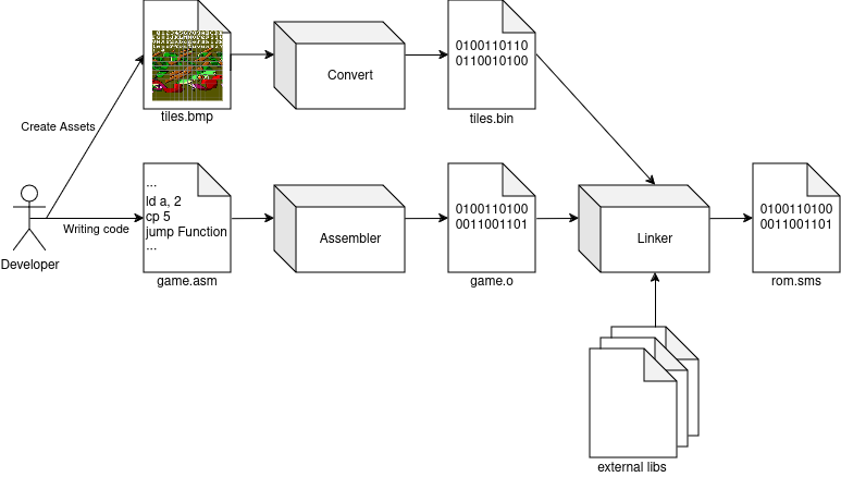 Assembler steps